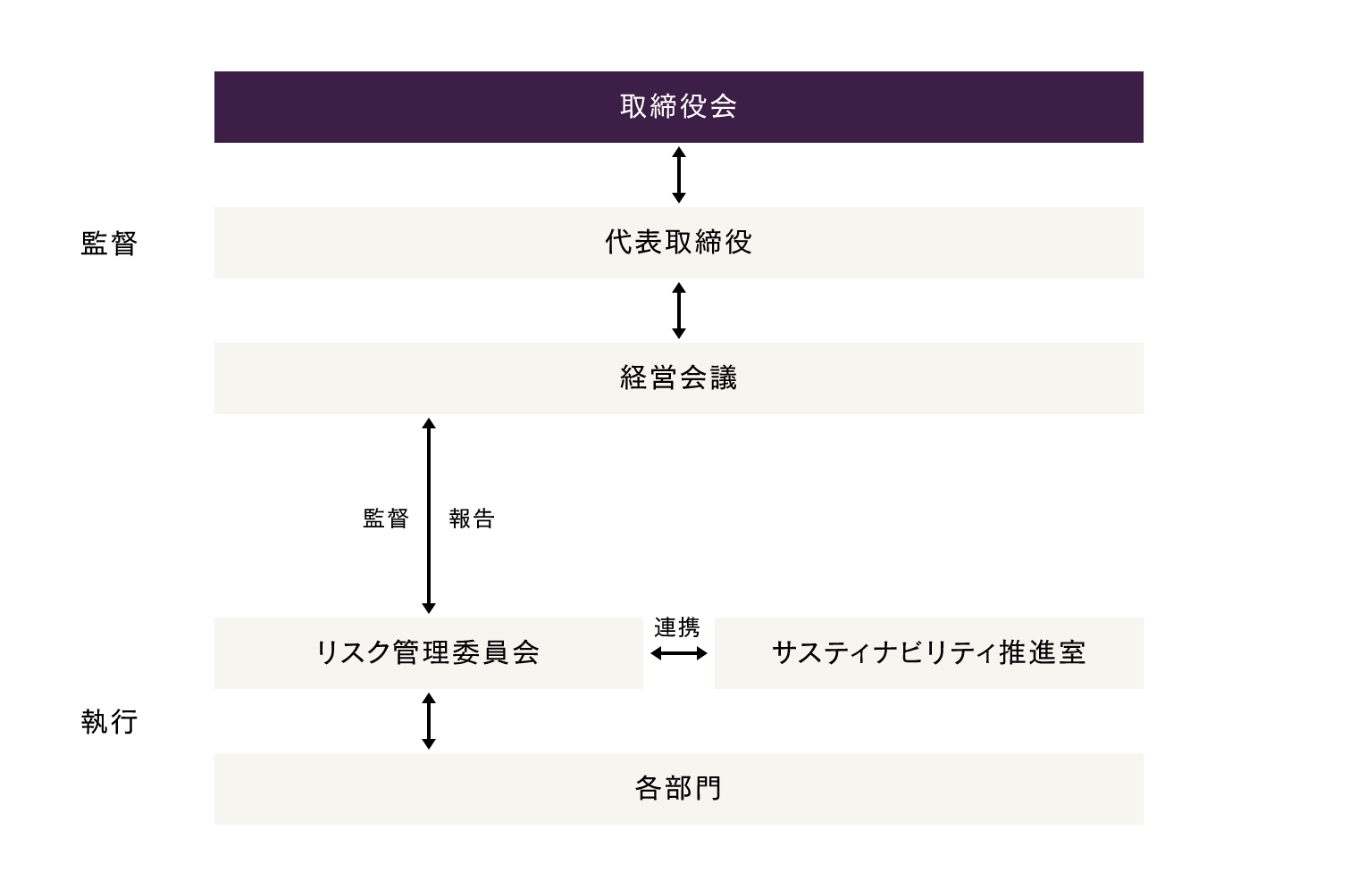 当社のサステナビリティ体制図