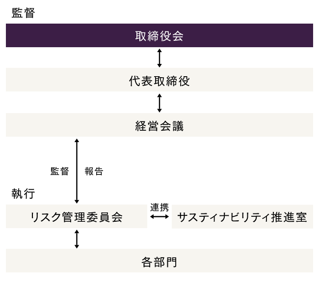 当社のサステナビリティ体制図